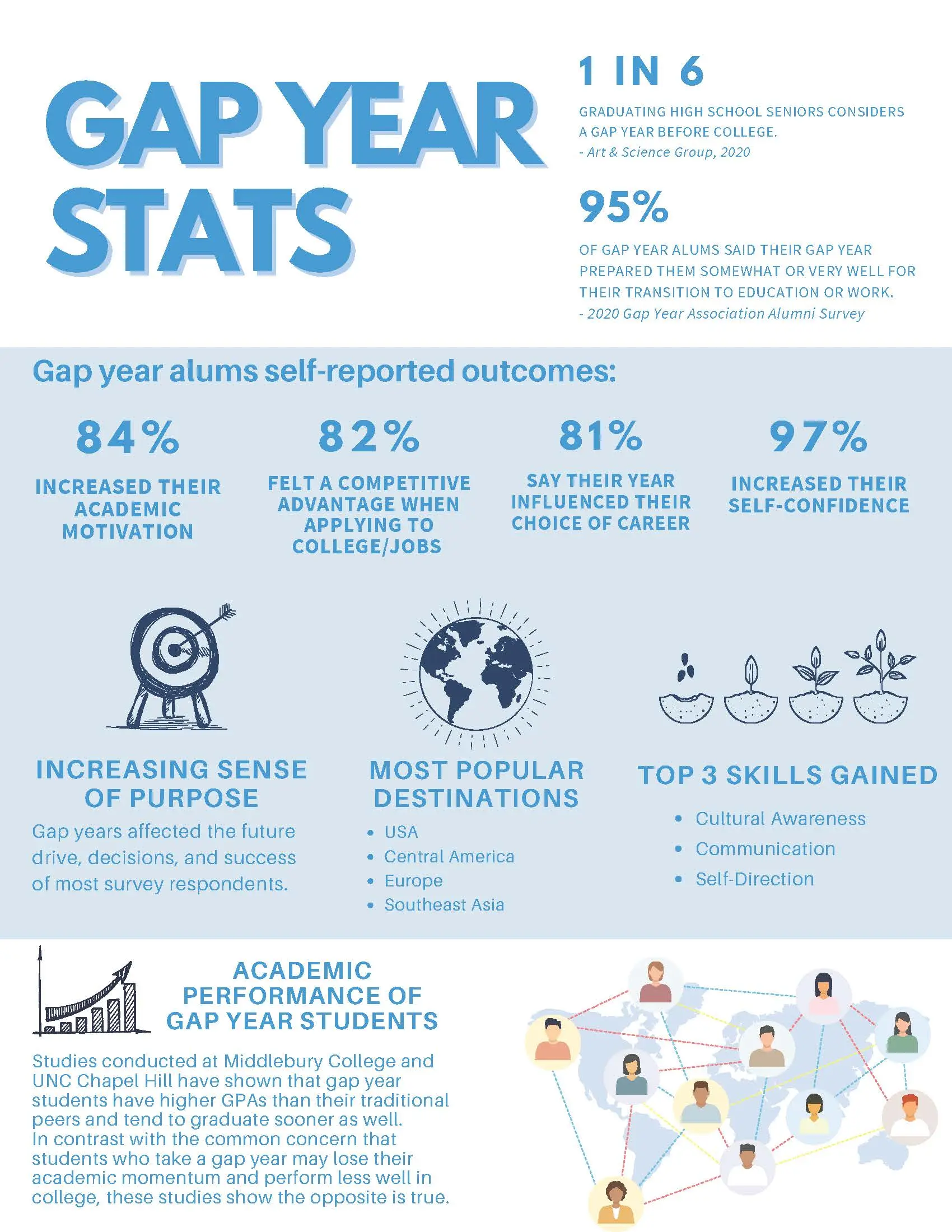 chart of gap year statistics